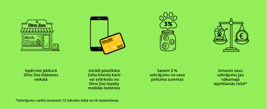 Kā strādā Dino Zoo lojalitātes programma